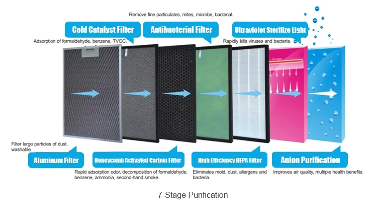 Hot Selling Multi-Functional Home Use Portable Hepa Ionizer Xiaomi Air Purifier China