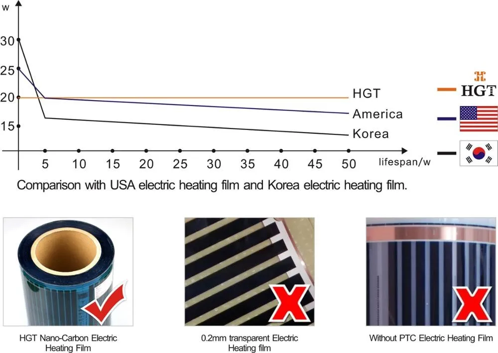 Nano carbon ptc far infrared flexible underfloor heating film radiant floor heating system for under ceramic tiles floor heat