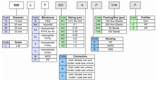 S25L ordering information