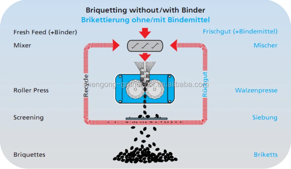 Chemical mineral inorganic fertilizer powder dry mechanical pressure double roller hydraulic briquetting hydraulic press