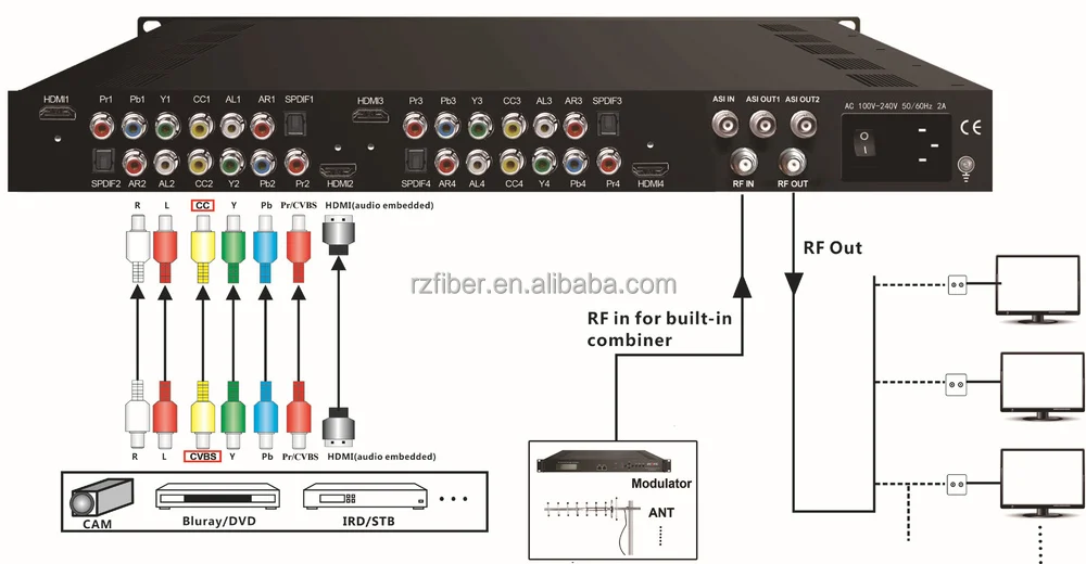 Цифровому RF DVB-C/T/ATSC/ISDB-T кодировщик
