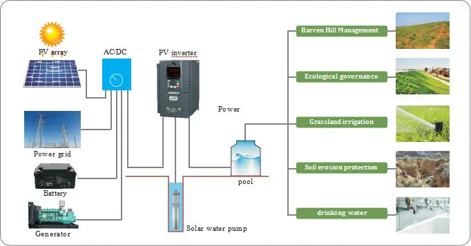  YX3900 серия 0.4KW-132KW MPPT DC Power PV солнечный насос