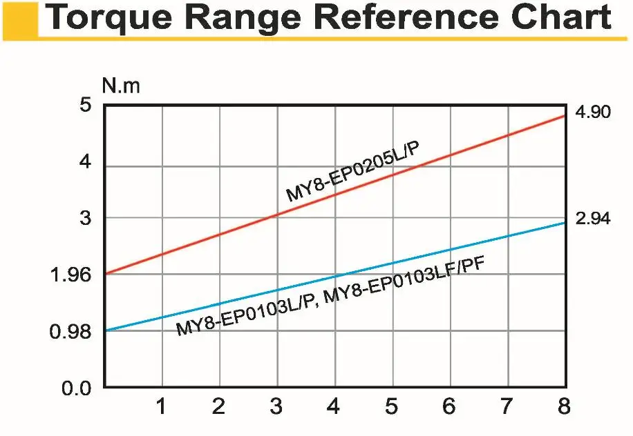 BRUSHLESS HIGH TORQUE DC-TYPE AUTO SHUT OFF TRIGGER AND PUSH START CLUTCH TYPE SERIES