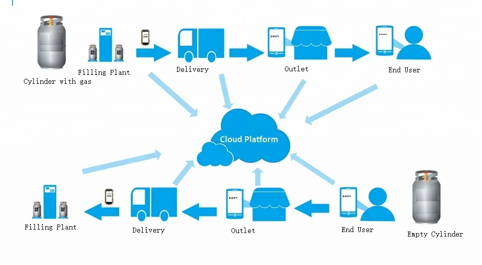 Веб-портал LPG IoT и мобильное приложение для системы управления HaoYunQi