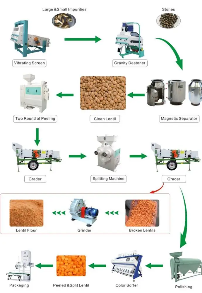 Lentil Cleaning, Peeling,Sorting and Packing Line Complete Turkey Lentil Processing Project