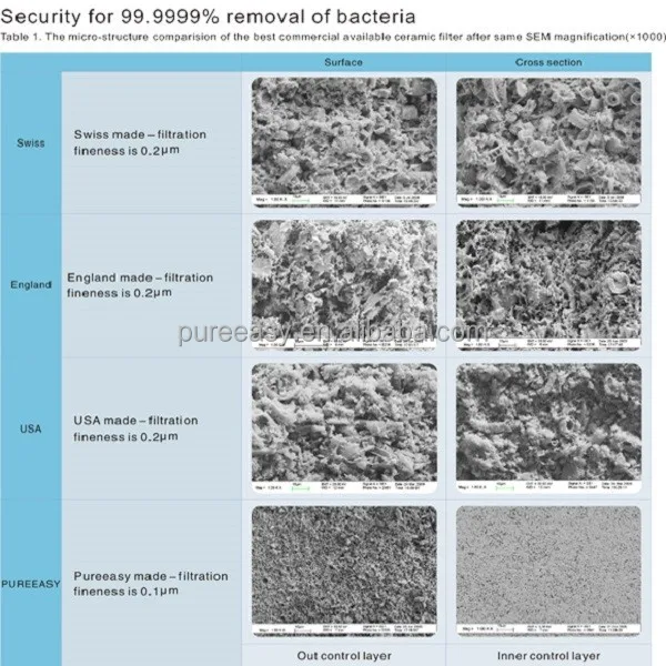 Patented ceramic microfiltration membrane-The unique ceramic membrane water filter(0.1micron)