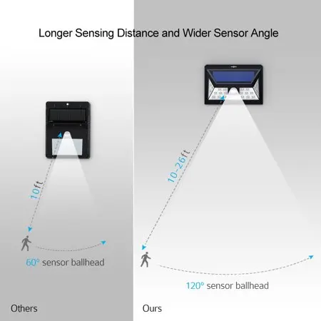 
Super bright motion sensor light, 24 led solar light, Wireless waterproof security lights for wall 