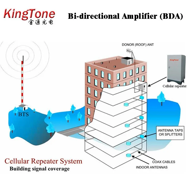 Digital channel selective repeater signal bi-directional amplifier off air TETRA BDA. 380-400 MHz. Extends TETRA coverage