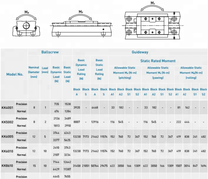 industrial robot hiwin linear module KK6005C-200A1-F2C
