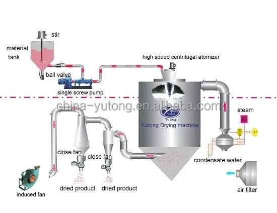 Professional Collagen Protein powder Spray Dryer drying machine