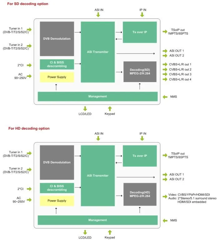 Digital Cable TV Headend IRD Multi Stream Satellite Receiver DVB-S/S2