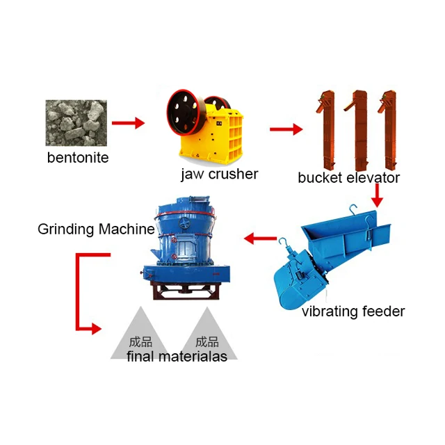 Bentonite Powder Production Equipment Line/ Gypsum Powder Plant Machine