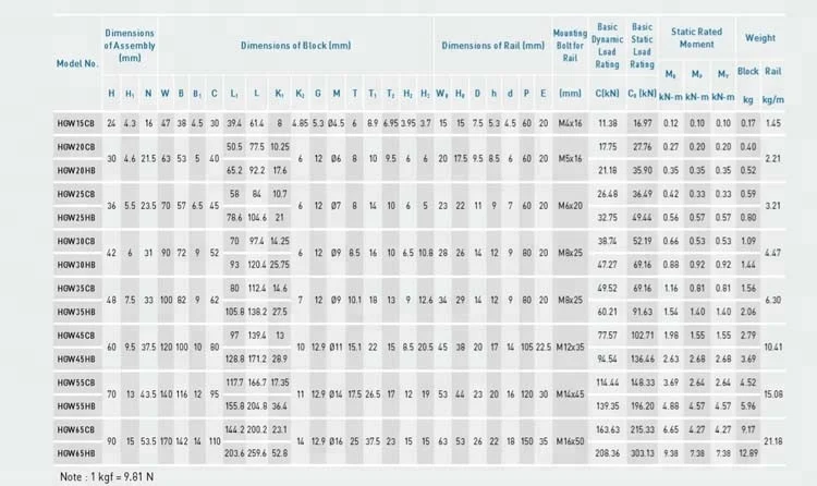 HGW25CB cnc low price precise HIWIN linear guide rail HGW 25HB