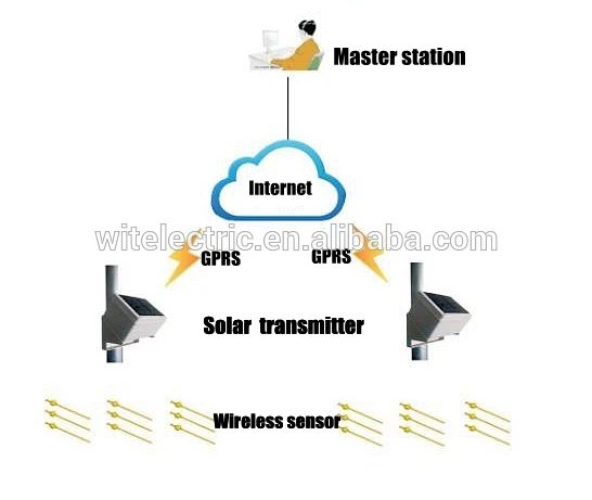 Wirelss temperature monitoring, outdoor temperature monitoring