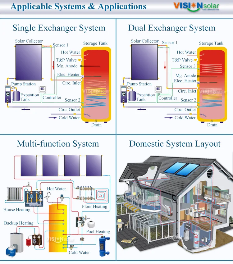 Most Efficient Blue TiNOX Solar Collector Panel in China