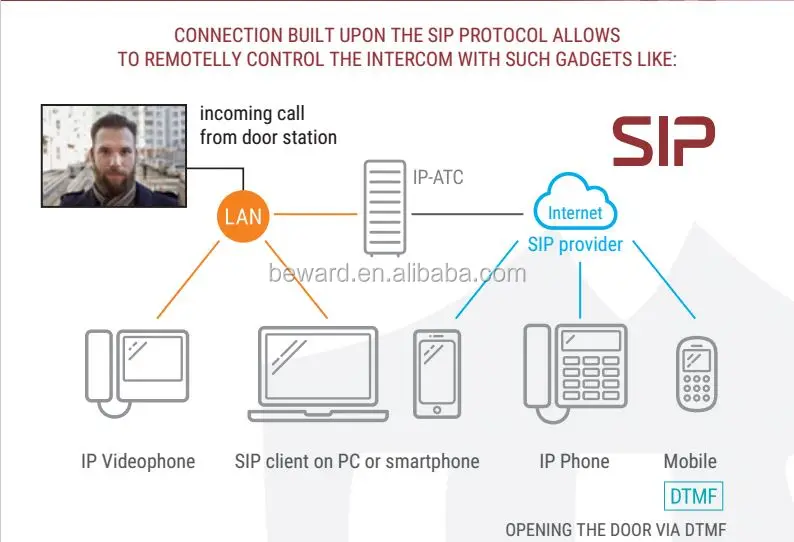 Ring doorbell IP Multi Analog to SIP Door Phone System Hybrid SIP intercom system