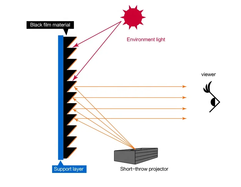 XYSCREEN TOP PET Crystal thin fixed frame UST ALR Projector screen for vava 4k projector
