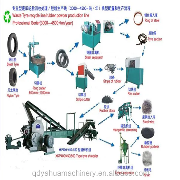 New Type Crumb Rubber Machine/Tyre Recycle Machine/Rubber Tire Recycling