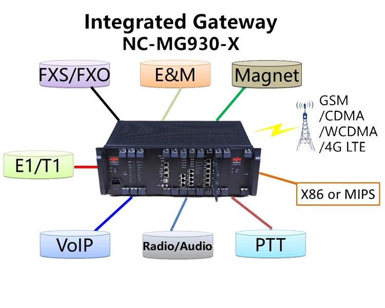 Best Sales VoIP Products NC-MG930 IP PBX with Hot-Standby CPU