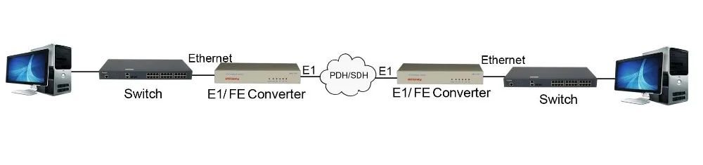 E1 to Ethernet protocol converter