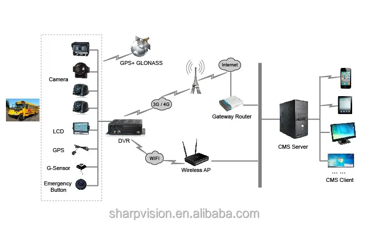 H.264 4-канальный dvr автомобиля с 3 г/4 г, wi-fi, функция g-сенсор