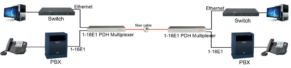 
RPM-150S16E 16E1 and Fast Ethernet PDH Network 