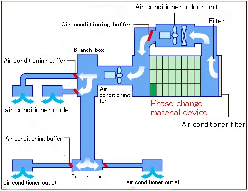 
PCM phase change material in air cooling system 