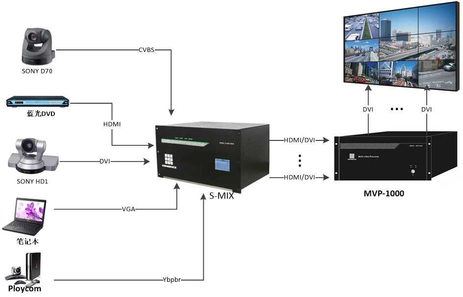 HD LED Video Controller, Multi function LED video processor led display screen controller seamless switching led video processor