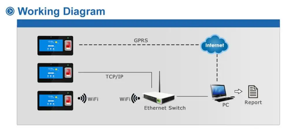 7 Inch Touch Screen Android Fingerprint Time Attendance Machine Android SMS Fingerprint Scanner Biometric With WIFI GPS SMS