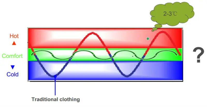 Phase Change Material Microcapsule For Cooling And Heating Function