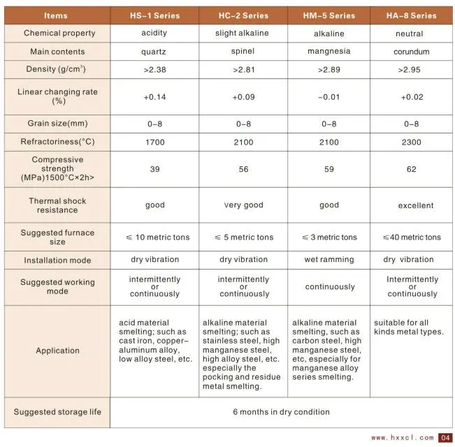 Neutral Ramming Mass for Induction Furnace Crucibles for Melting High Carbon Steel