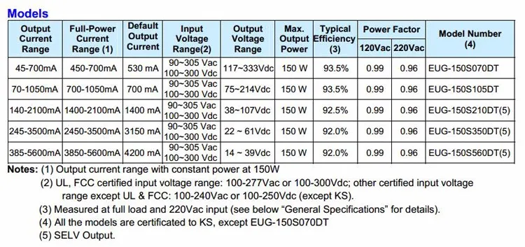 EUG-150S210DT I50W Inventronics LED Driver 150W IP67 150mA/1050/140-2100/245-3500/385-5600mA CC 0-10V Dimmable LED Power Supply