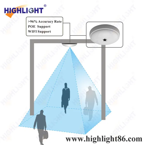 Highlight HPC008 camera people counter customer people counting system with API