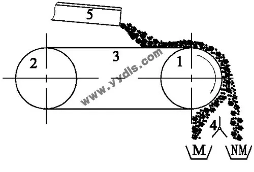 High Intensity Dry Type Permanent Magnetic Roller Separator