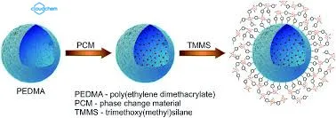 Материалы для замены фаз, шарик PCM