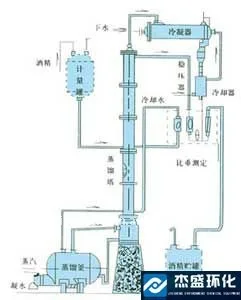 Из нержавеющей стали этанол дистилляция башня/колонки