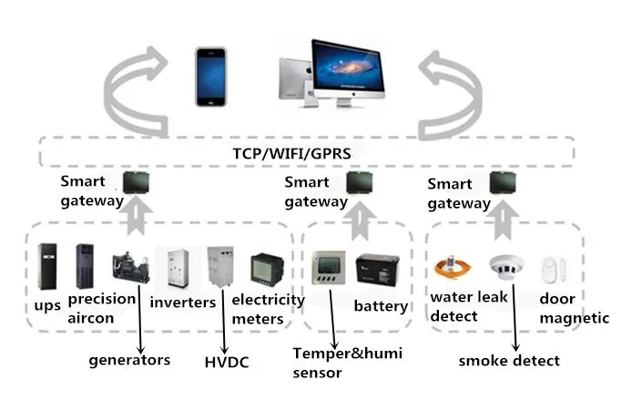 Widely Using iot RS485/GSM/TCP gateway with phone APP,  remote alarm device, Smart gateway