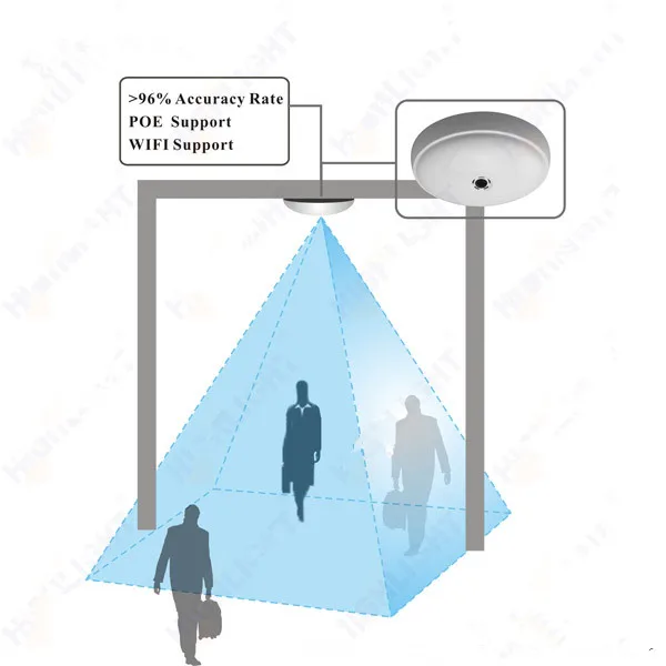 Highlight HPC008 camera people counter customer people counting system with API