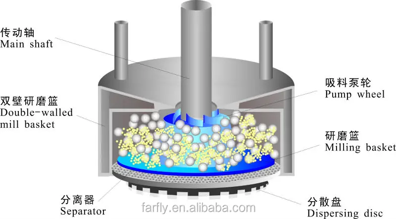 Шанхай FARFLY FTM-100 корзины мельница