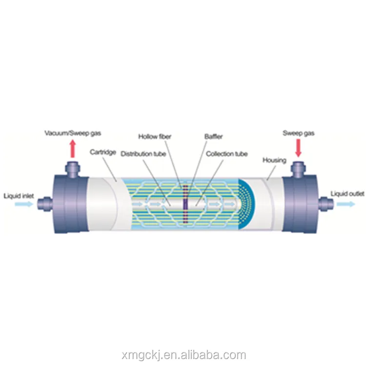 ETO Membrane (dissolved oxygen (O2) Removal membrane)