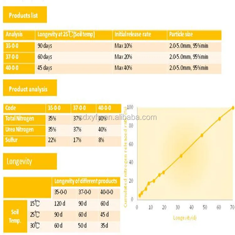 High purity N37 polymer Sulphur Coated Urea