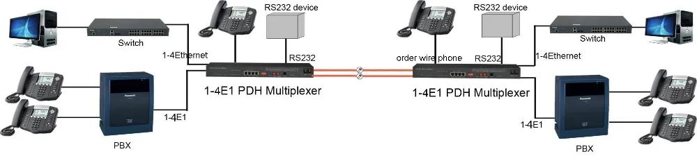 Humanity RPM-150S4ET 4E1 over fiber PDH multiplexer