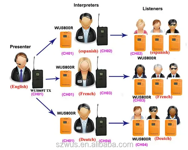 Global using Simultaneous Translation Equipment for Conference/Tour Guide System for communication,Headset for Guided Tourists