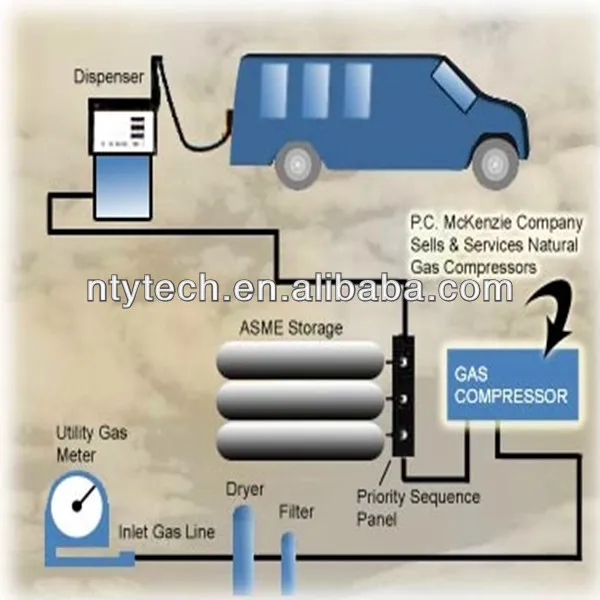 One-stop solution CNG station equipment , with Filter, Turbo-blowmeter, Pressure regulator, etc.