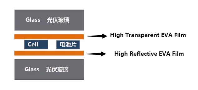 Caida 0.50mm thickness solar eva film for BIPV double glazing solar module lamination
