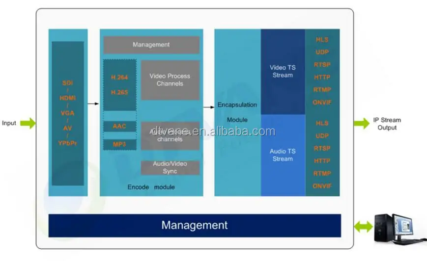 Mini IPTV HD Encoder HD Input IP Output H265 H264 Video Encoder IPTV Streaming Encoder Server