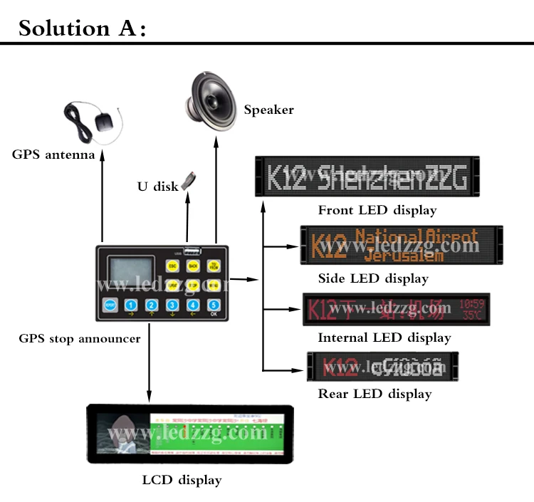zhongzhigu Bus LED controller and GPS Automatic voice broadcaster
