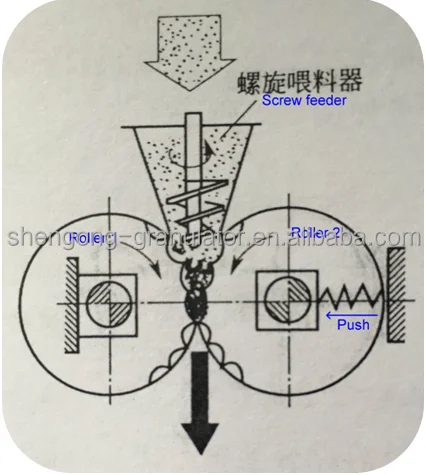 Chemicals mineral ore powder steel slag dry powder double roller compression