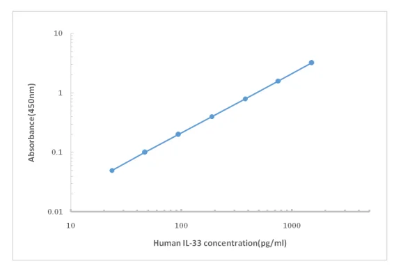 Human Interleukin 33 IL-33 Elisa Kit