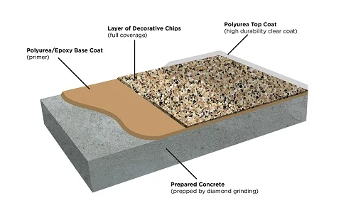 
Epoxy Garage Flooring & Coating System 